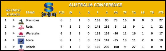 Super Rugby Australia Conference Table Week 7